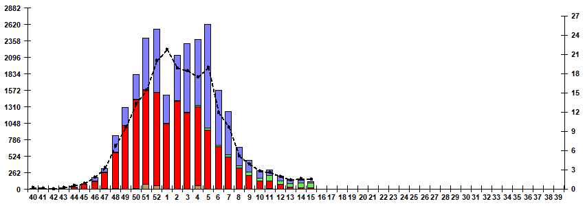 Fig. 5. Monitoring of influenza viruses detection by RT-PCR in Russia, season 2023/24