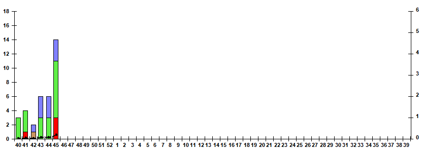 Fig. 5. Monitoring of influenza viruses detection by RT-PCR in Russia, season 2024/25