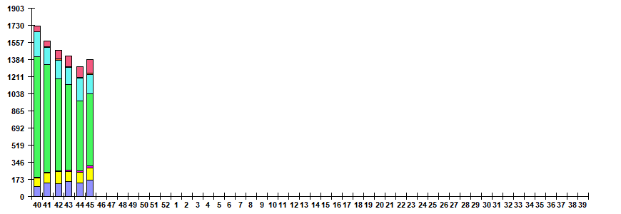 Fig. 6. Monitoring of ARVI detection by RT-PCR in Russia, season 2024/25