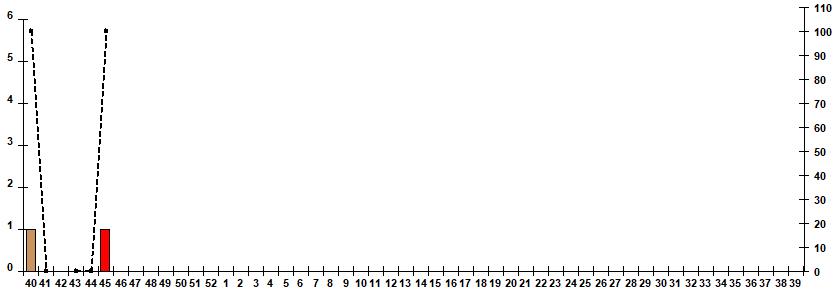 Fig. 7. Monitoring of influenza viruses isolation in Russia, season 2024/25