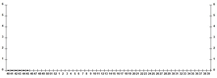 Fig. 9.  Monitoring of influenza viruses detection by RT-PCR among SARI patients in sentinel hospitals, season 2024/25