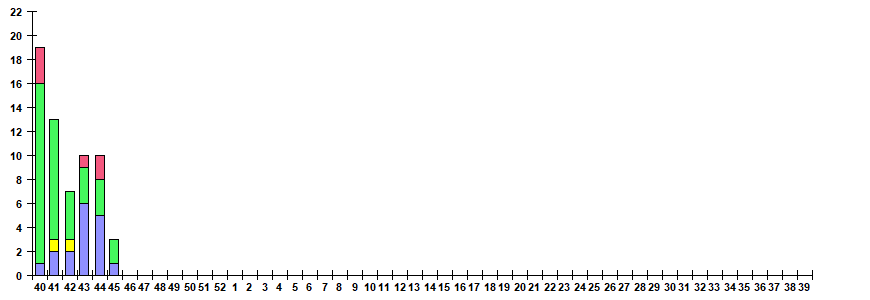 Fig. 11.  Monitoring of ARVI detection by RT-PCR among SARI patients in sentinel hospitals, season 2024/25