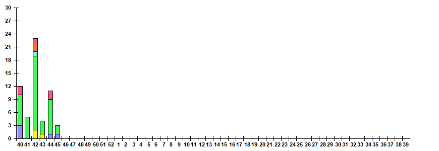 Fig. 12.  Monitoring of ARVI detection by RT-PCR among ILI/ARI patients in sentinel polyclinics, season 2024/25