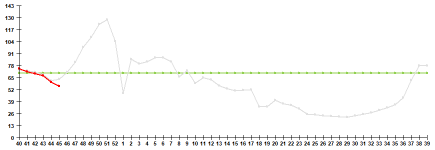 Fig. 1. Influenza and ARVI morbidity in 61 cities under surveillance in Russia, seasons 2023/24 and 2024/25