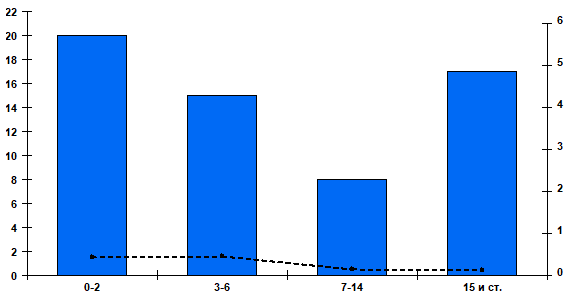 Рис. 2. Суммарная частота диагностирования РС-вирусной инфекции в отдельных возрастных группах больных за период c 40 недели 2025 года по 43 неделю 2025 года