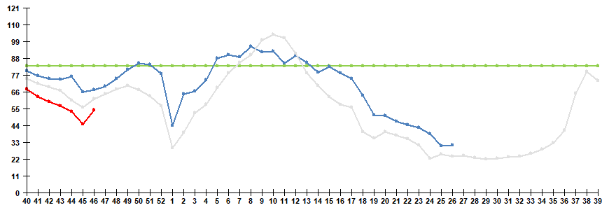 Рис. 1. Сравнительные данные по заболеваемости гриппом и ОРВИ в городах России в сезоны 2024/25 и 2025/26 гг.