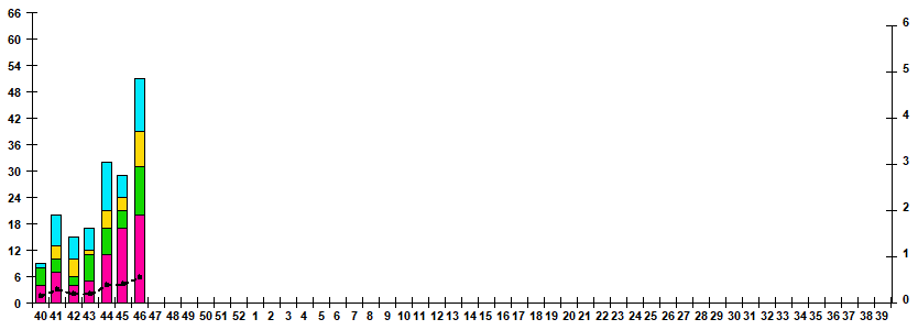 Рис.1. Мониторинг РС-вирусной инфекции у больных ОРВИ отдельных возрастных групп в городах России