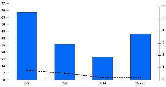 Рис. 2. Суммарная частота диагностирования РС-вирусной инфекции в отдельных возрастных группах больных за период c 40 недели 2025 года по 46 неделю 2025 года