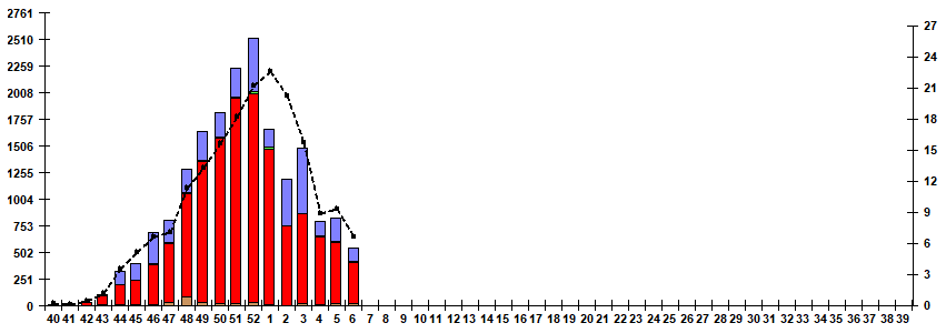 Рис. 5. Мониторинг гриппа по результатам ПЦР диагностики в базовых лабораториях двух Национальных центров по гриппу ВОЗ в РФ, сезон 2025/26гг.