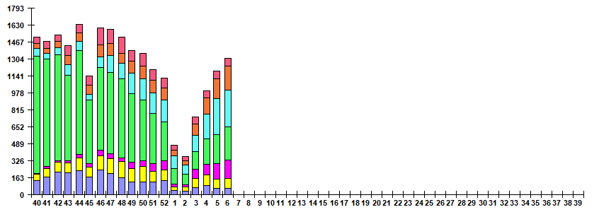 Рис. 6. Мониторинг ОРВИ негриппозной этиологии по результатам ПЦР диагностики в базовых лабораториях двух Национальных центров по гриппу ВОЗ в РФ, сезон 2025/26гг.