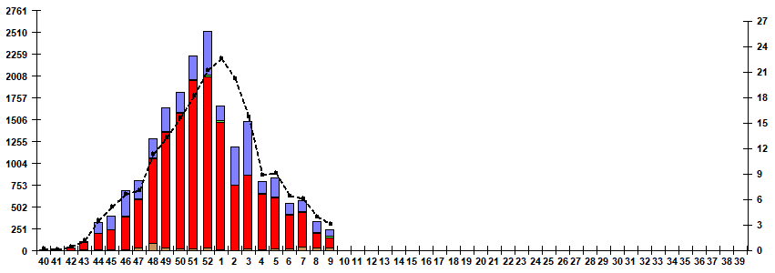 Рис. 5. Мониторинг гриппа по результатам ПЦР диагностики в базовых лабораториях двух Национальных центров по гриппу ВОЗ в РФ, сезон 2025/26гг.