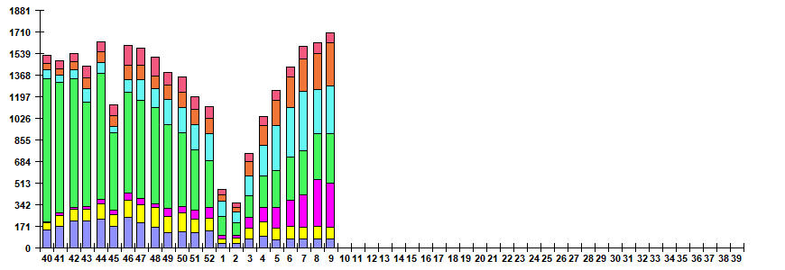 Рис. 6. Мониторинг ОРВИ негриппозной этиологии по результатам ПЦР диагностики в базовых лабораториях двух Национальных центров по гриппу ВОЗ в РФ, сезон 2025/26гг.