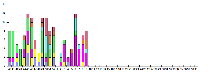Рис. 11. Результаты мониторинга ОРВИ при ТОРИ в городах &ndash; базах Сигнального надзора, сезон 2025/26гг.