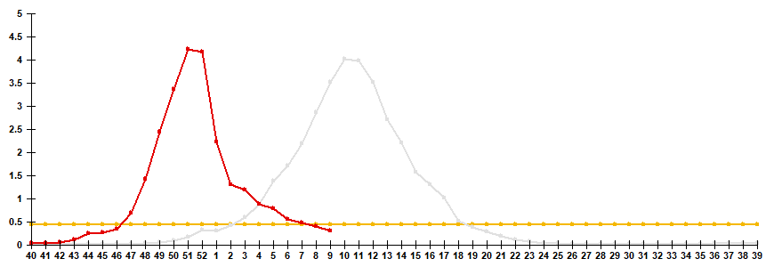 Рис. 2. Сравнение заболеваемости &laquo;гриппом&raquo; по данным клинической диагностики в сезоны 2024/25 и 2025/26 гг.
