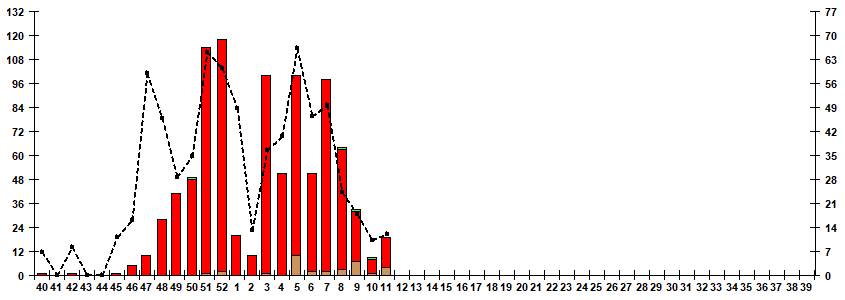 Fig. 7. Monitoring of influenza viruses isolation in Russia, season 2025/26