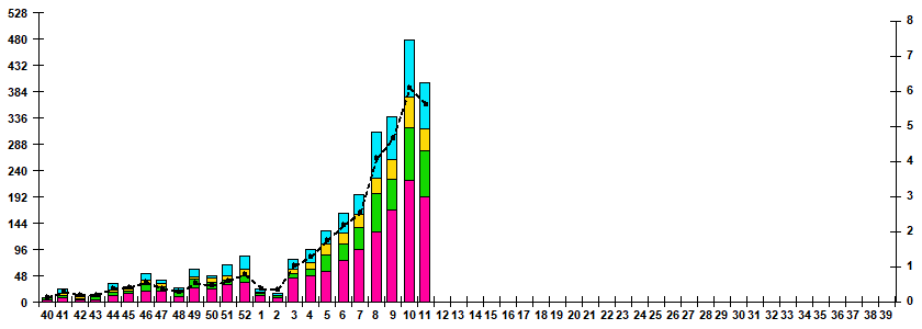 Fig.1. RT-PCR detections of RSV virus by age group and week in Russian cities
