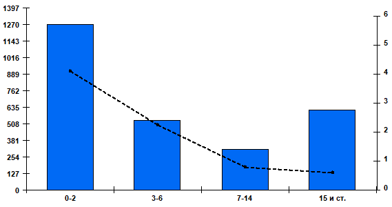 Fig. 2. Cumulative number and percentage of patients positive for RSV by age group in Russian cities, week 40 of 2025 to week 11 of 2026