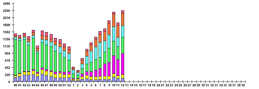 Рис. 6. Мониторинг ОРВИ негриппозной этиологии по результатам ПЦР диагностики в базовых лабораториях двух Национальных центров по гриппу ВОЗ в РФ, сезон 2025/26гг.
