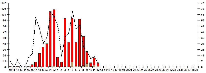 Рис. 7. Мониторинг гриппа по результатам выделения вирусов гриппа в базовых лабораториях двух Национальных центров по гриппу ВОЗ в РФ, сезон 2025/26гг.