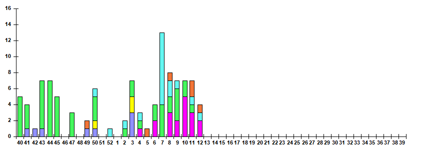 Рис. 12. Результаты мониторинга ОРВИ при ГПЗ/ОРИ в городах &ndash; базах Сигнального надзора, сезон 2025/26гг.