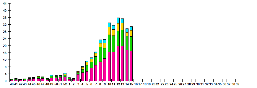 Рис.2. Мониторинг респираторно-синцитиальной вирусной (РСВ) инфекции у больных ОРВИ отдельных возрастных групп в городах России