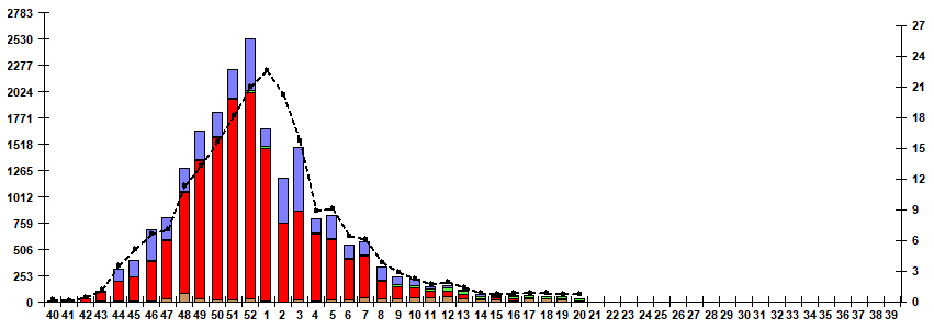 Fig. 5. Monitoring of influenza viruses detection by RT-PCR in Russia, season 2025/26