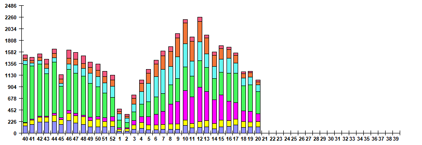 Fig. 6. Monitoring of ARVI detection by RT-PCR in Russia, season 2025/26