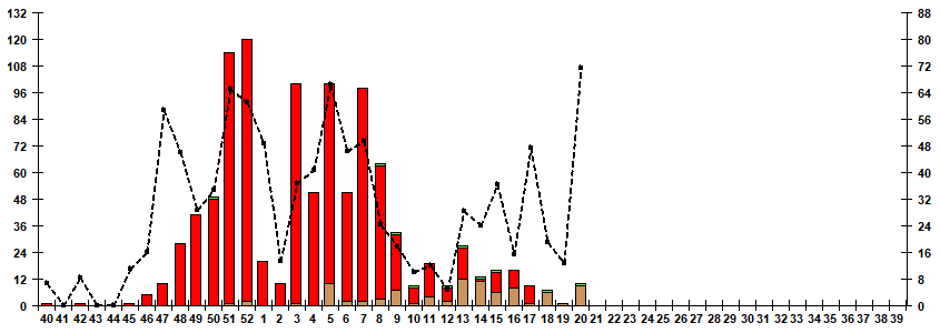 Fig. 7. Monitoring of influenza viruses isolation in Russia, season 2025/26