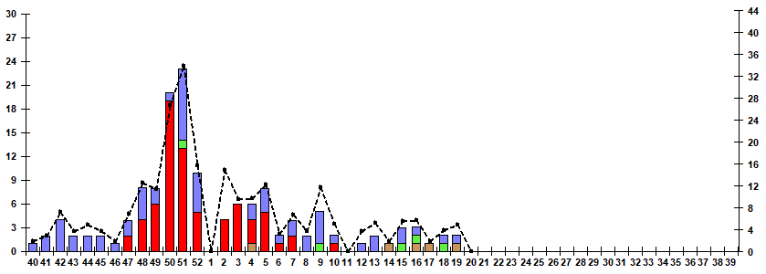 Fig. 9.  Monitoring of influenza viruses detection by RT-PCR among SARI patients in sentinel hospitals, season 2025/26
