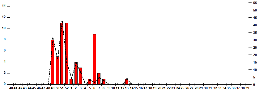 Fig. 10.  Monitoring of influenza viruses detection by RT-PCR among ILI/ARI patients in sentinel polyclinics, season 2025/26