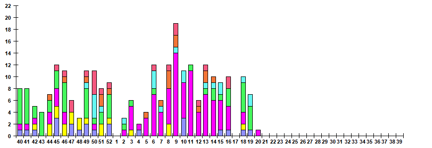 Fig. 11.  Monitoring of ARVI detection by RT-PCR among SARI patients in sentinel hospitals, season 2025/26