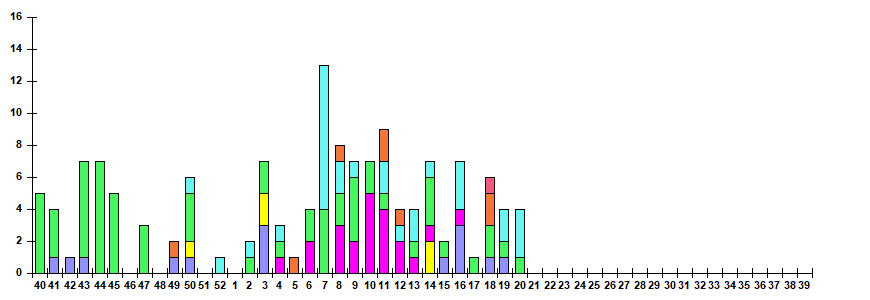 Fig. 12.  Monitoring of ARVI detection by RT-PCR among ILI/ARI patients in sentinel polyclinics, season 2025/26