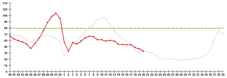 Fig. 1. Influenza and ARVI morbidity in 61 cities under surveillance in Russia, seasons 2024/25 and 2025/26