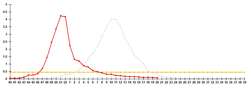 Fig. 2. Comparative data on incidence rate of clinically diagnosed influenza, seasons 2024/25 and 2025/26
