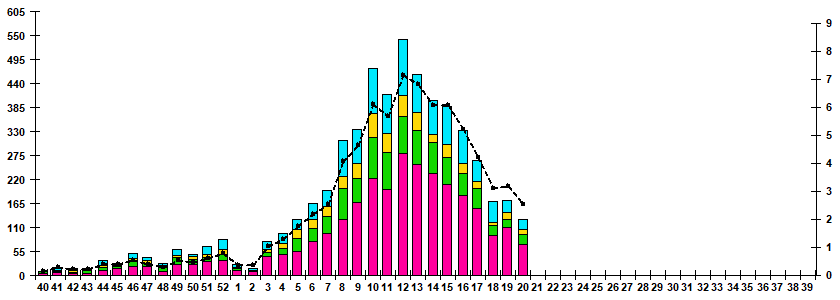 Fig.1. RT-PCR detections of RSV virus by age group and week in Russian cities