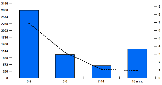 Fig. 2. Cumulative number and percentage of patients positive for RSV by age group in Russian cities, week 40 of 2025 to week 20 of 2026